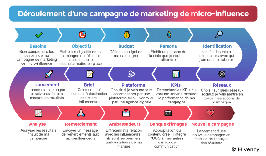Comment mettre en place une campagne d'influence?