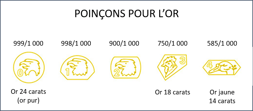 Comment reconnaître l'or?