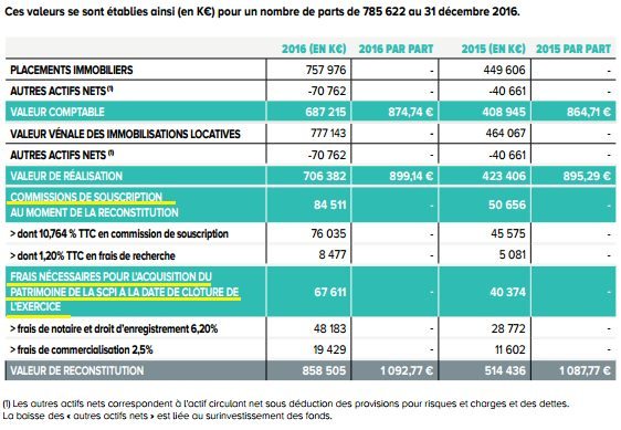 Quels sont les frais de gestion d'une SCPI?